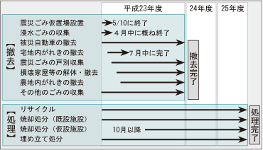図：撤去・処理のスケジュール