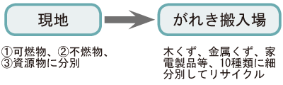 図：仙台市の震災廃棄物の処理方式